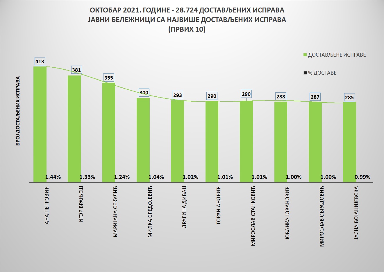 /content/pages/onama/статистика/2021/11 novembar/Grafik 1-oktobar.jpg